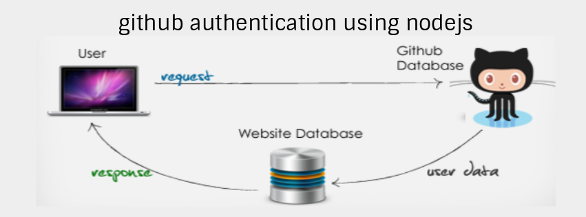 Github Authentication using Nodejs