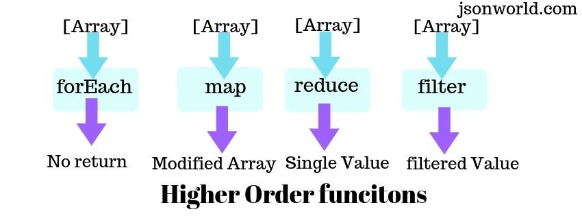Функция order. High order functions. Higher order functions js. High order function js. Картинка Map foreach Filter.