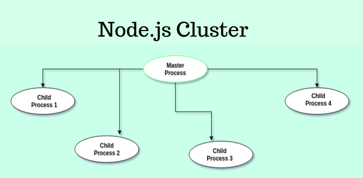 Nodejs Cluster Module | Performance Optimization