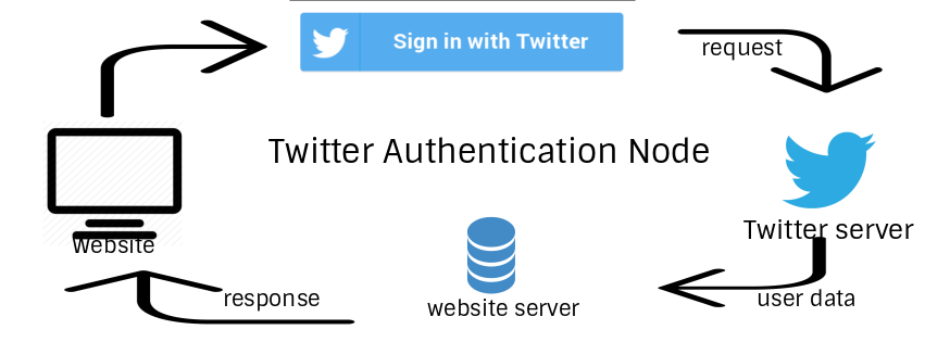 Twitter authentication using nodejs ejs template and mysql