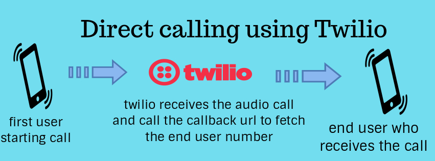 twilio direct call